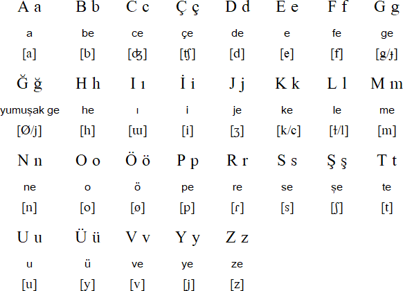 Turkish alphabet (türk alfabesi)